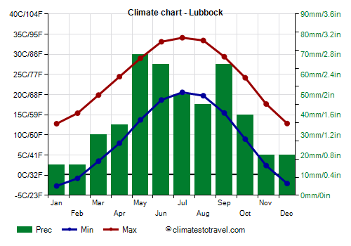 Climate chart - Lubbock (Texas)