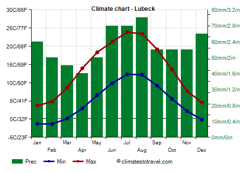 Climate chart - Lubeck (Germany)