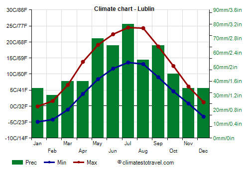 Climate chart - Lublin (Poland)