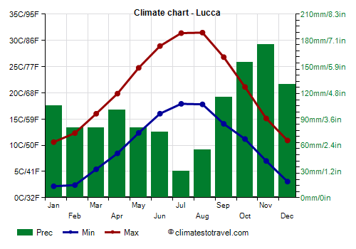 Climate chart - Lucca