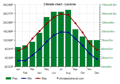 Climate chart - Lucerne