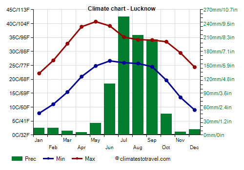 Climate chart - Lucknow (Uttar Pradesh)
