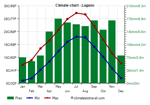 Climate chart - Lugano (Switzerland)