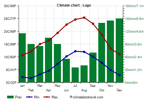 Climate chart - Lugo