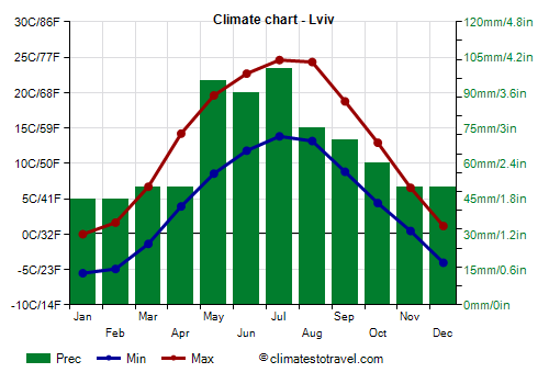 Climate chart - Lviv (Ukraine)