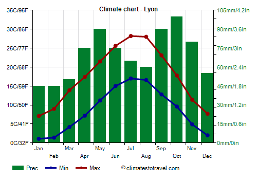 Climate chart - Lyon (France)