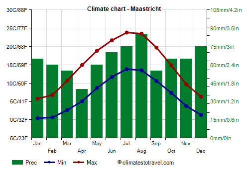 Climate chart - Maastricht