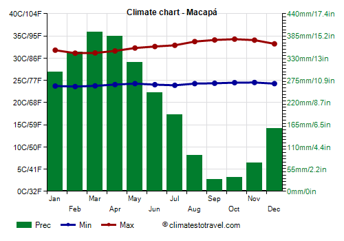 Climate chart - Macapá (Amapá)