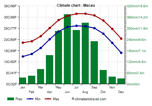 Climate chart - Macau