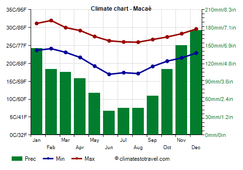 Climate chart - Macaé