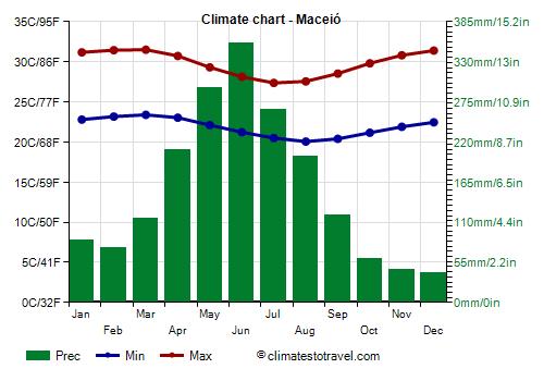 Climate chart - Maceió (Alagoas)