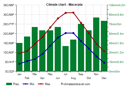 Climate chart - Macerata (Marche)