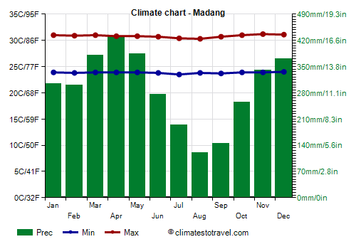 Climate chart - Madang