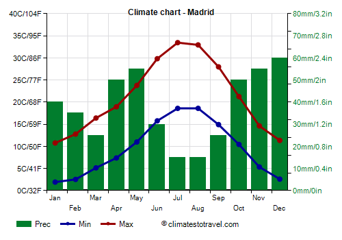 Climate chart - Madrid