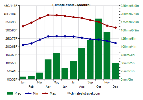Climate chart - Madurai (Tamil Nadu)