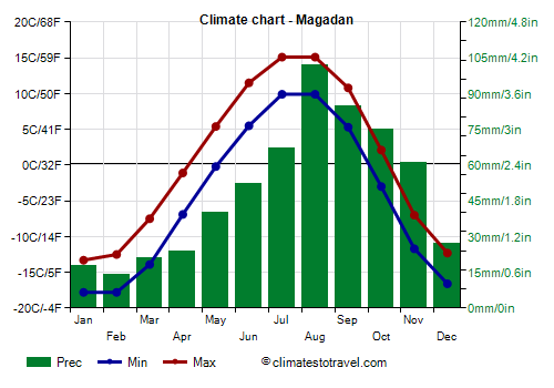 Climate chart - Magadan
