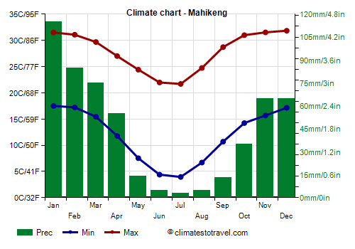 Climate chart - Mahikeng (South Africa)