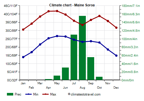 Climate chart - Maine Soroa (Niger)