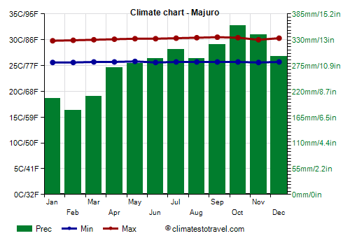 Climate chart - Majuro