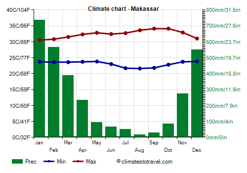 Makassar climate: weather by month, temperature, precipitation, when to go
