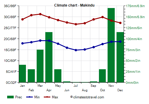 Climate chart - Makindu (Kenya)