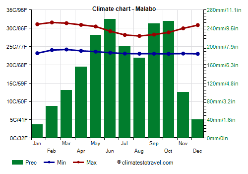 Climate chart - Malabo (Equatorial Guinea)