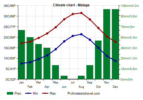 Climate chart - Malaga (Andalusia)