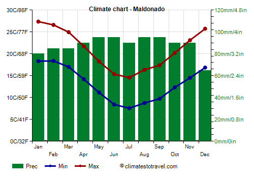 Climate chart - Maldonado (Uruguay)