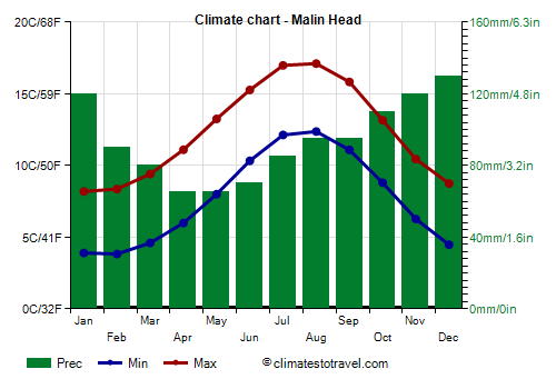 Climate chart - Malin Head