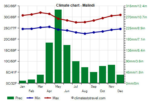 Climate chart - Malindi (Kenya)
