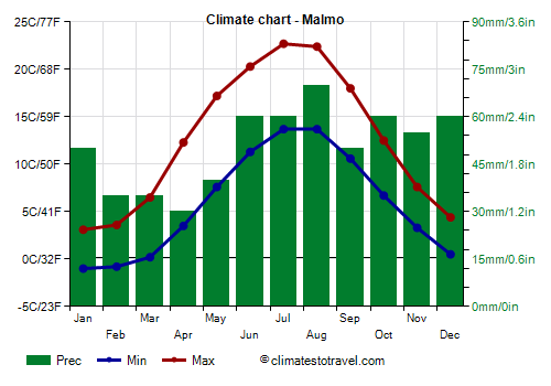 Climate chart - Malmo