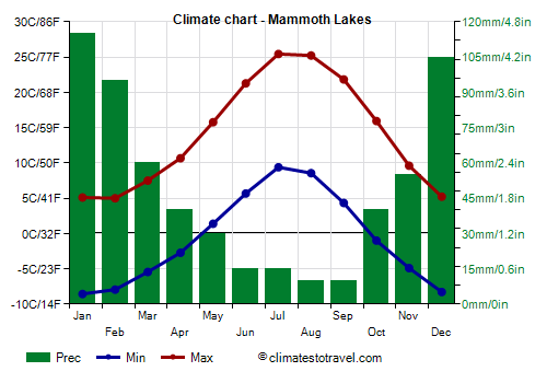 Climate chart - Mammoth Lakes