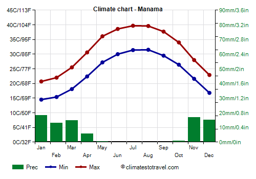 Climate chart - Manama