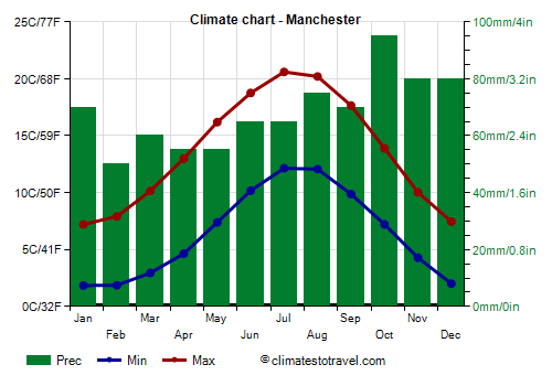 Climate chart - Manchester