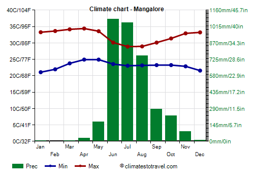 Climate chart - Mangalore (Karnataka)