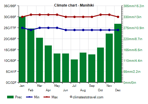 Climate chart - Manihiki
