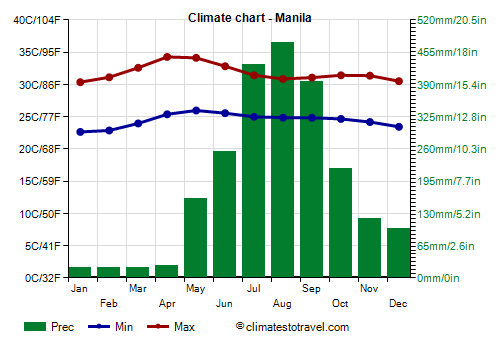 Climate chart - Manila (Philippines)