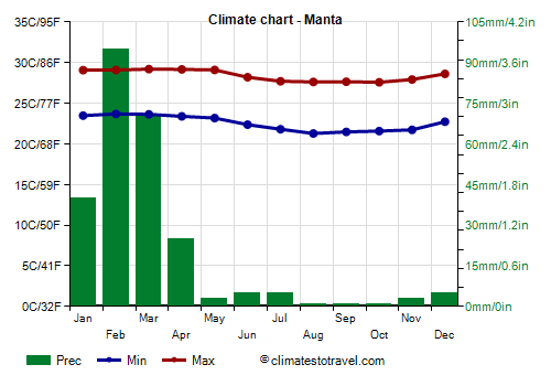Climate chart - Manta (Ecuador)