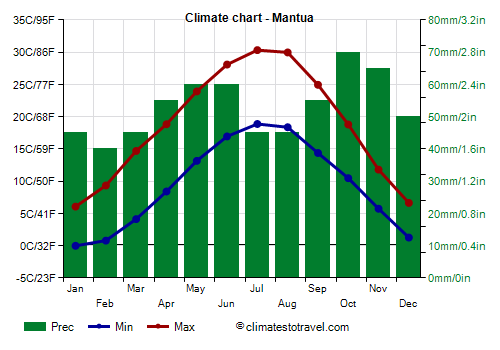 Climate chart - Mantua (Lombardy)