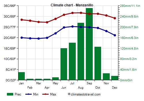Climate chart - Manzanillo