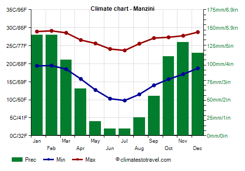 Climate chart - Manzini (Swaziland)