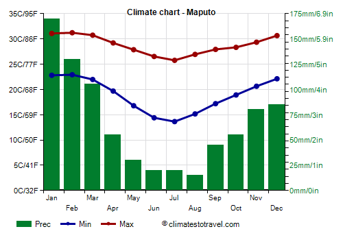 Climate chart - Maputo (Mozambique)