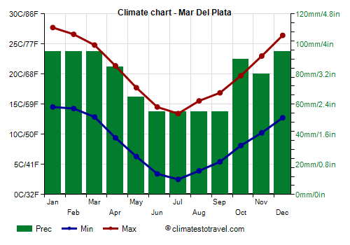 Climate chart - Mar Del Plata (Argentina)