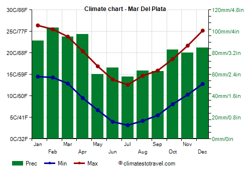 Climate chart - Mar Del Plata (Argentina)