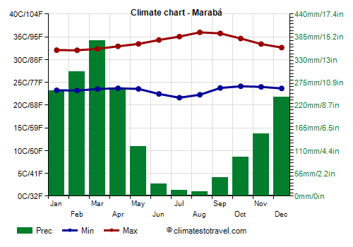 Climate chart - Marabá (Pará)