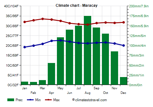 Climate chart - Maracay