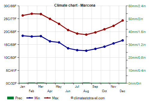 Climate chart - Marcona (Peru)
