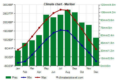 Climate chart - Maribor