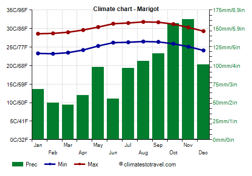 Climate chart - Marigot