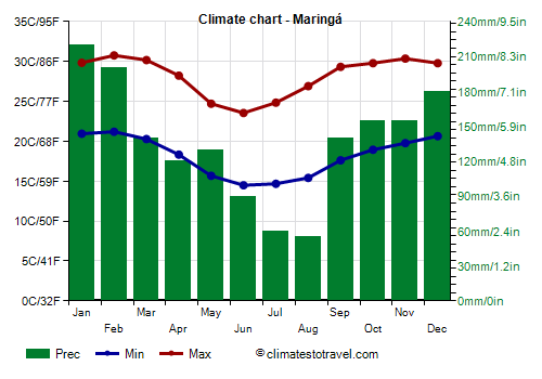 Climate chart - Maringá (Paraná)